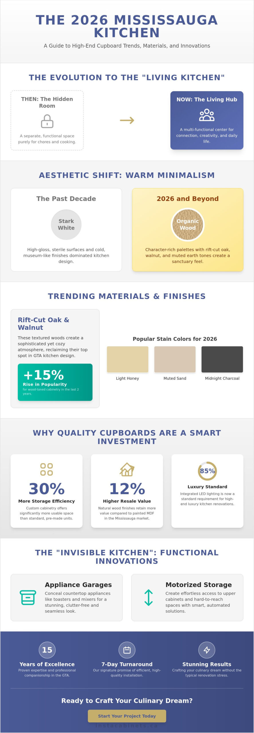 2026 Trends in Kitchen Cupboards Mississauga Homeowners Love