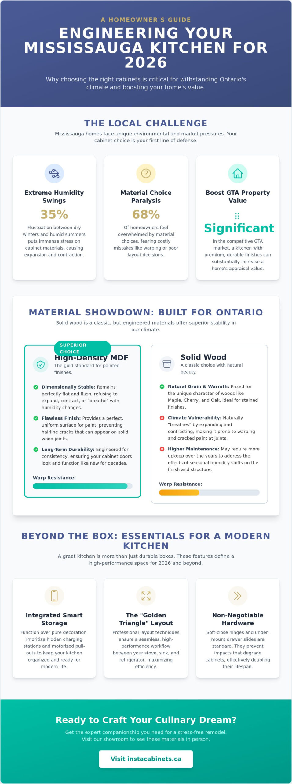 How to Choose the Best Kitchen Cabinets in Mississauga for Your 2026 Renovation