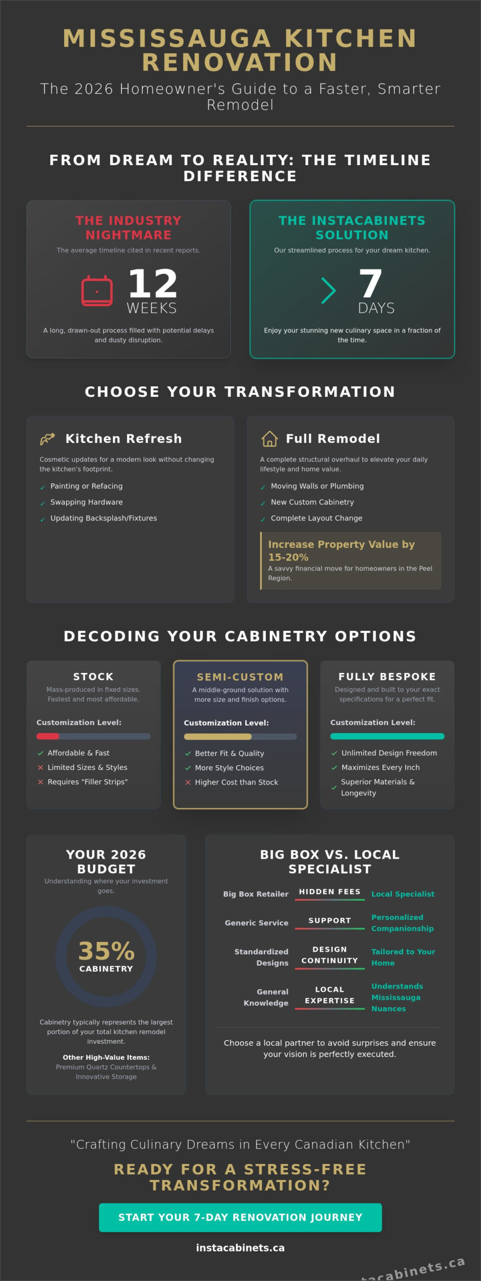 Kitchen Renovation in Mississauga: Comparing Your Best Local Options (2026 Guide)