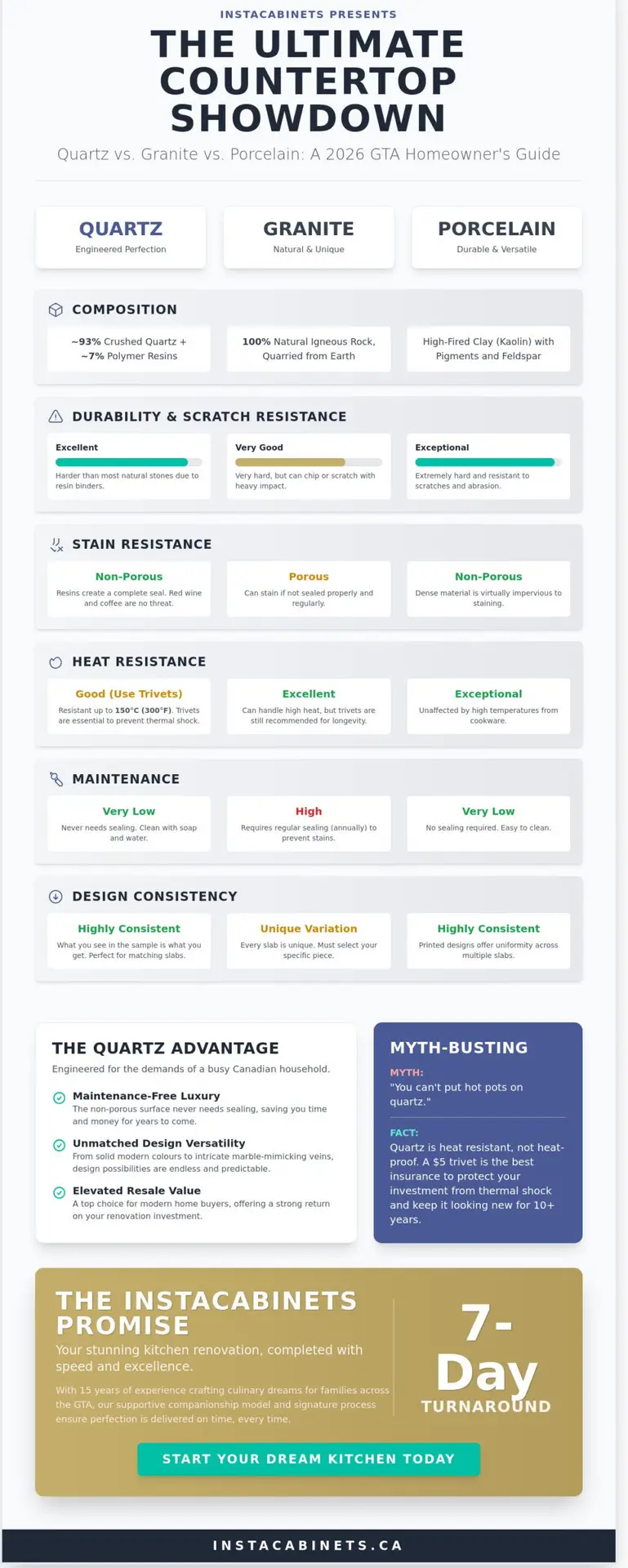 Quartz Countertop Myths vs. Reality: The 2026 GTA Homeowner’s Guide