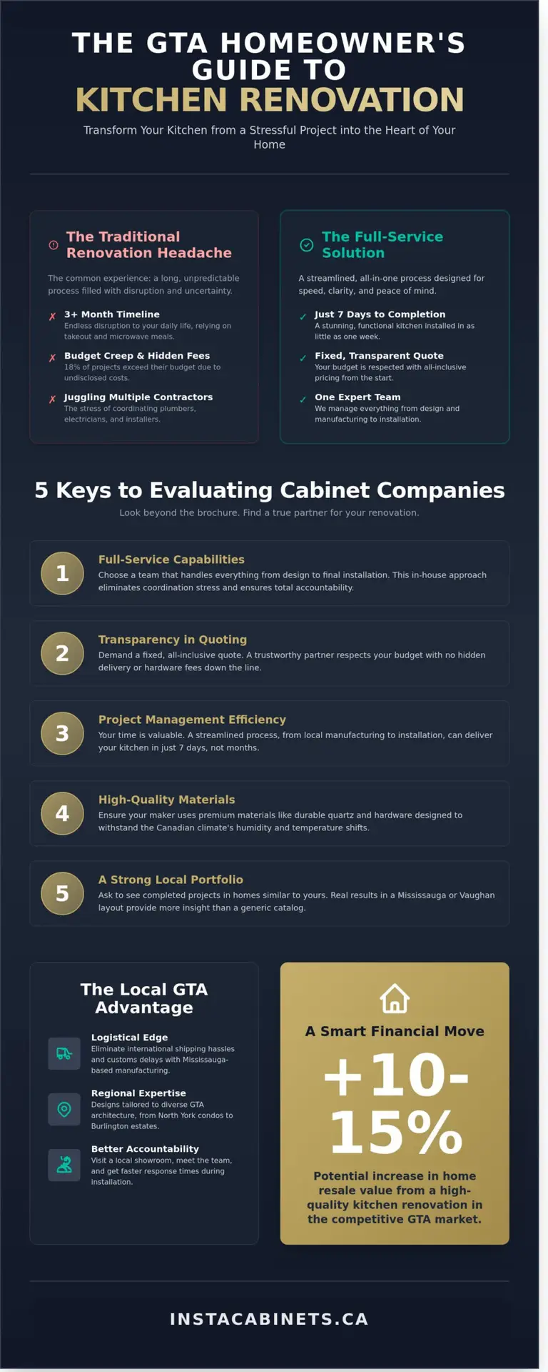 Top-Rated Cabinet Companies Near Me: Choosing the Best in Mississauga & the GTA
