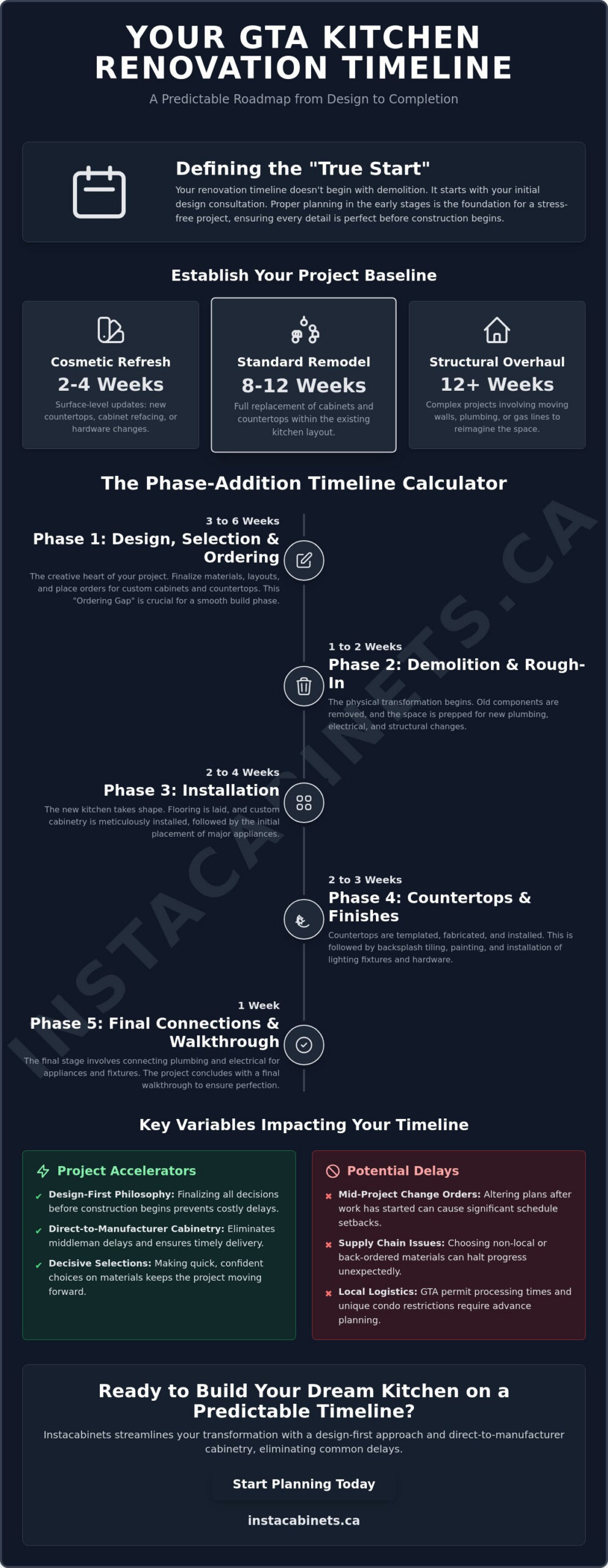 Kitchen Renovation Timeline Calculator: Estimate Your GTA Remodel in 2026