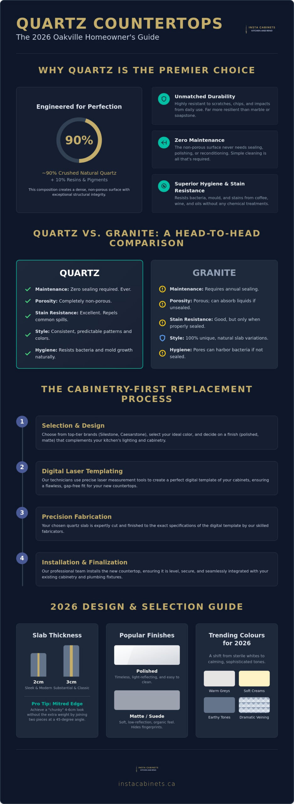 Quartz Countertop Replacement in Oakville: The 2026 Homeowner’s Guide