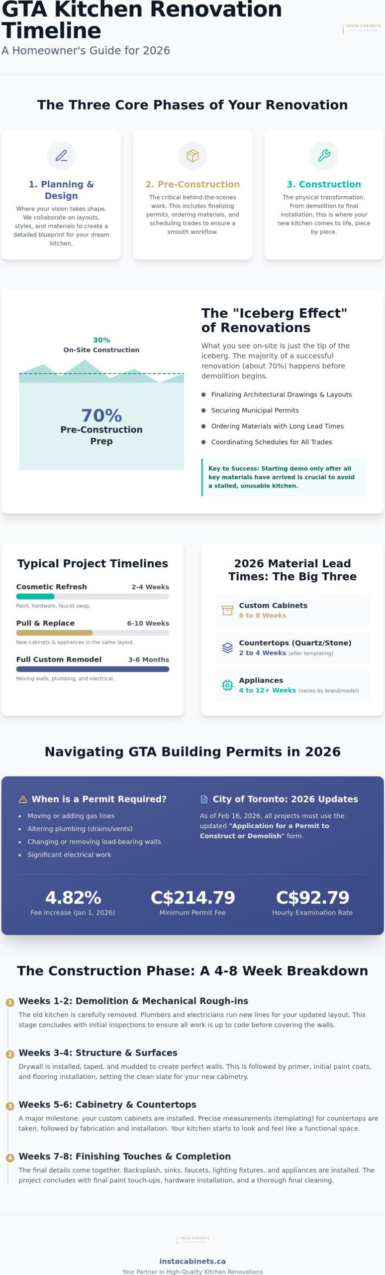 Kitchen Renovation Timeline Calculator: Planning Your GTA Remodel in 2026