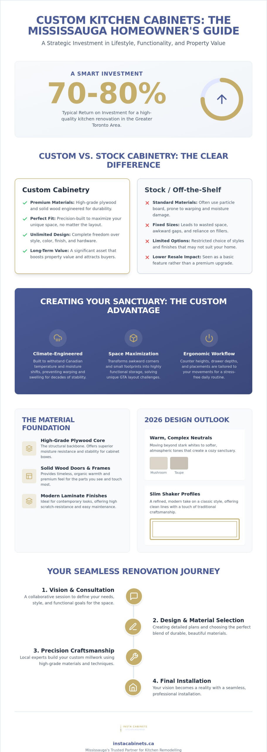 Custom Kitchen Cabinets in Mississauga: The 2026 Homeowner’s Design Guide