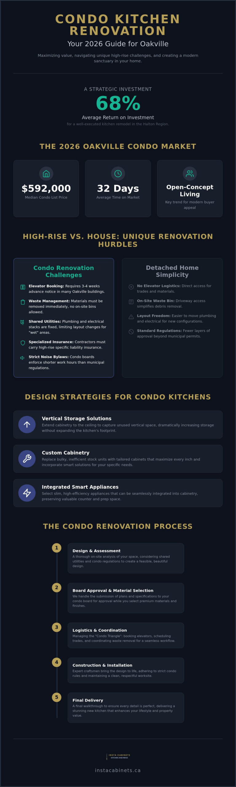 Condo Kitchen Renovation in Oakville: The 2026 Budget & Planning Guide
